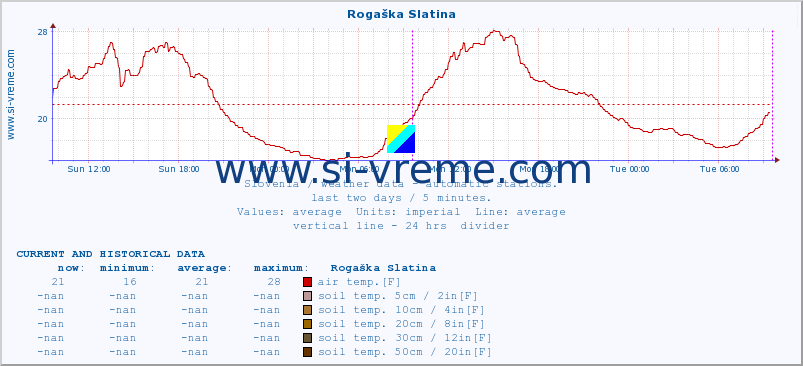  :: Rogaška Slatina :: air temp. | humi- dity | wind dir. | wind speed | wind gusts | air pressure | precipi- tation | sun strength | soil temp. 5cm / 2in | soil temp. 10cm / 4in | soil temp. 20cm / 8in | soil temp. 30cm / 12in | soil temp. 50cm / 20in :: last two days / 5 minutes.