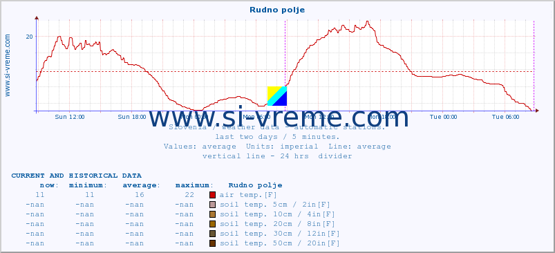  :: Rudno polje :: air temp. | humi- dity | wind dir. | wind speed | wind gusts | air pressure | precipi- tation | sun strength | soil temp. 5cm / 2in | soil temp. 10cm / 4in | soil temp. 20cm / 8in | soil temp. 30cm / 12in | soil temp. 50cm / 20in :: last two days / 5 minutes.