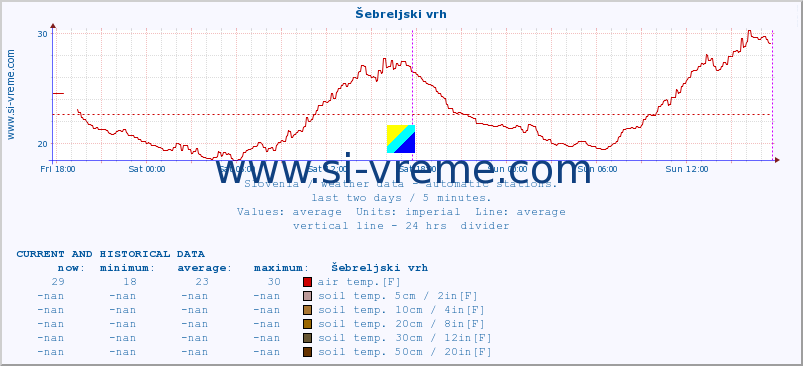  :: Šebreljski vrh :: air temp. | humi- dity | wind dir. | wind speed | wind gusts | air pressure | precipi- tation | sun strength | soil temp. 5cm / 2in | soil temp. 10cm / 4in | soil temp. 20cm / 8in | soil temp. 30cm / 12in | soil temp. 50cm / 20in :: last two days / 5 minutes.