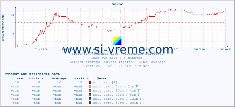  :: Sevno :: air temp. | humi- dity | wind dir. | wind speed | wind gusts | air pressure | precipi- tation | sun strength | soil temp. 5cm / 2in | soil temp. 10cm / 4in | soil temp. 20cm / 8in | soil temp. 30cm / 12in | soil temp. 50cm / 20in :: last two days / 5 minutes.