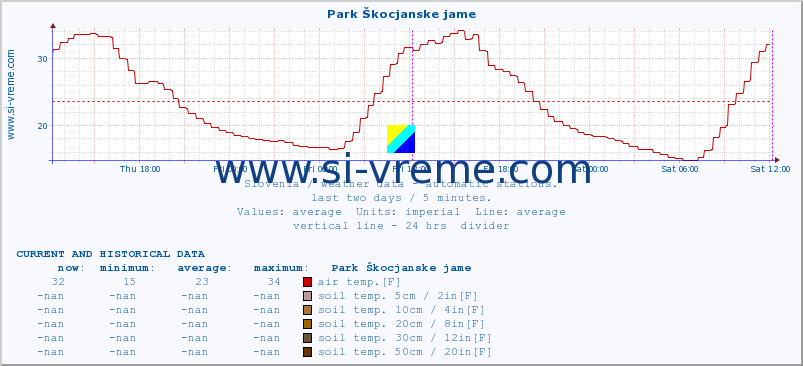  :: Park Škocjanske jame :: air temp. | humi- dity | wind dir. | wind speed | wind gusts | air pressure | precipi- tation | sun strength | soil temp. 5cm / 2in | soil temp. 10cm / 4in | soil temp. 20cm / 8in | soil temp. 30cm / 12in | soil temp. 50cm / 20in :: last two days / 5 minutes.