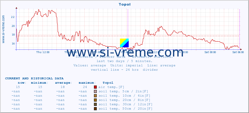  :: Topol :: air temp. | humi- dity | wind dir. | wind speed | wind gusts | air pressure | precipi- tation | sun strength | soil temp. 5cm / 2in | soil temp. 10cm / 4in | soil temp. 20cm / 8in | soil temp. 30cm / 12in | soil temp. 50cm / 20in :: last two days / 5 minutes.
