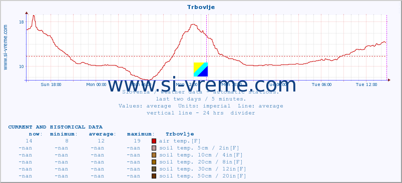  :: Trbovlje :: air temp. | humi- dity | wind dir. | wind speed | wind gusts | air pressure | precipi- tation | sun strength | soil temp. 5cm / 2in | soil temp. 10cm / 4in | soil temp. 20cm / 8in | soil temp. 30cm / 12in | soil temp. 50cm / 20in :: last two days / 5 minutes.