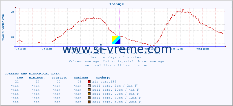  :: Trebnje :: air temp. | humi- dity | wind dir. | wind speed | wind gusts | air pressure | precipi- tation | sun strength | soil temp. 5cm / 2in | soil temp. 10cm / 4in | soil temp. 20cm / 8in | soil temp. 30cm / 12in | soil temp. 50cm / 20in :: last two days / 5 minutes.