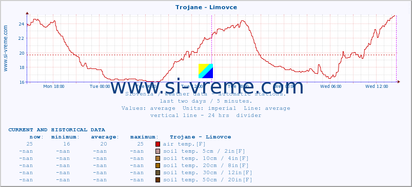  :: Trojane - Limovce :: air temp. | humi- dity | wind dir. | wind speed | wind gusts | air pressure | precipi- tation | sun strength | soil temp. 5cm / 2in | soil temp. 10cm / 4in | soil temp. 20cm / 8in | soil temp. 30cm / 12in | soil temp. 50cm / 20in :: last two days / 5 minutes.