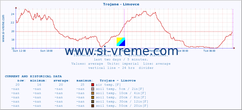  :: Trojane - Limovce :: air temp. | humi- dity | wind dir. | wind speed | wind gusts | air pressure | precipi- tation | sun strength | soil temp. 5cm / 2in | soil temp. 10cm / 4in | soil temp. 20cm / 8in | soil temp. 30cm / 12in | soil temp. 50cm / 20in :: last two days / 5 minutes.