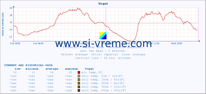  :: Vogel :: air temp. | humi- dity | wind dir. | wind speed | wind gusts | air pressure | precipi- tation | sun strength | soil temp. 5cm / 2in | soil temp. 10cm / 4in | soil temp. 20cm / 8in | soil temp. 30cm / 12in | soil temp. 50cm / 20in :: last two days / 5 minutes.