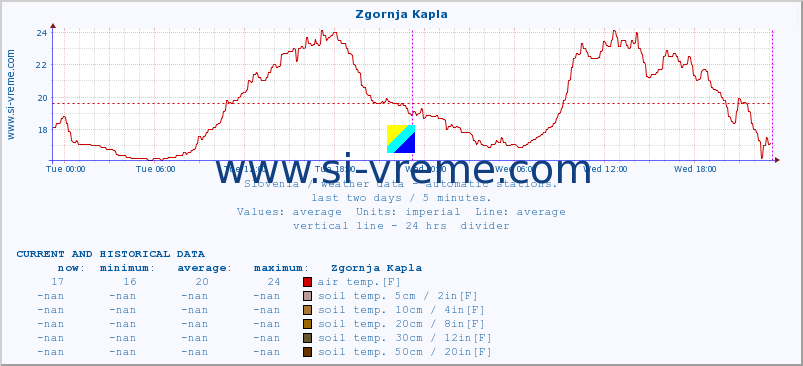  :: Zgornja Kapla :: air temp. | humi- dity | wind dir. | wind speed | wind gusts | air pressure | precipi- tation | sun strength | soil temp. 5cm / 2in | soil temp. 10cm / 4in | soil temp. 20cm / 8in | soil temp. 30cm / 12in | soil temp. 50cm / 20in :: last two days / 5 minutes.