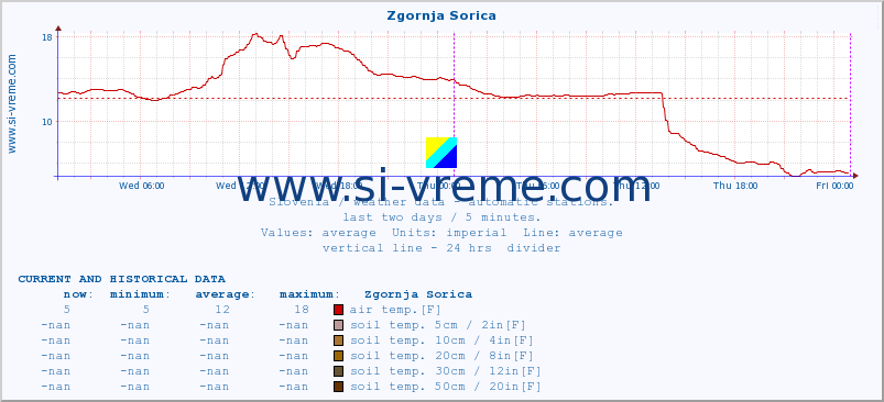  :: Zgornja Sorica :: air temp. | humi- dity | wind dir. | wind speed | wind gusts | air pressure | precipi- tation | sun strength | soil temp. 5cm / 2in | soil temp. 10cm / 4in | soil temp. 20cm / 8in | soil temp. 30cm / 12in | soil temp. 50cm / 20in :: last two days / 5 minutes.