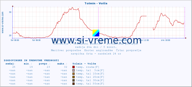 POVPREČJE :: Tolmin - Volče :: temp. zraka | vlaga | smer vetra | hitrost vetra | sunki vetra | tlak | padavine | sonce | temp. tal  5cm | temp. tal 10cm | temp. tal 20cm | temp. tal 30cm | temp. tal 50cm :: zadnja dva dni / 5 minut.