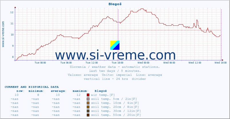  :: Blegoš :: air temp. | humi- dity | wind dir. | wind speed | wind gusts | air pressure | precipi- tation | sun strength | soil temp. 5cm / 2in | soil temp. 10cm / 4in | soil temp. 20cm / 8in | soil temp. 30cm / 12in | soil temp. 50cm / 20in :: last two days / 5 minutes.