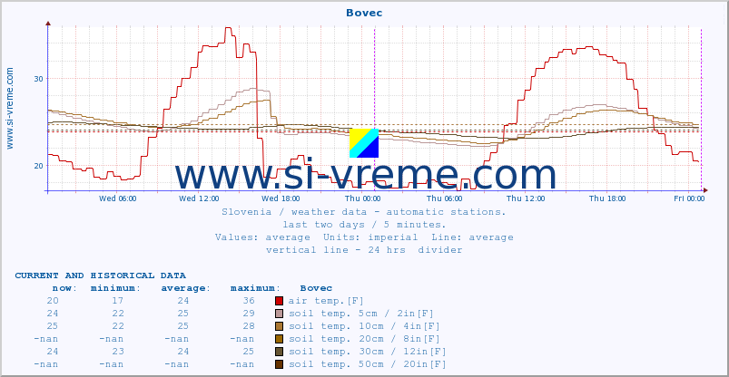  :: Bovec :: air temp. | humi- dity | wind dir. | wind speed | wind gusts | air pressure | precipi- tation | sun strength | soil temp. 5cm / 2in | soil temp. 10cm / 4in | soil temp. 20cm / 8in | soil temp. 30cm / 12in | soil temp. 50cm / 20in :: last two days / 5 minutes.