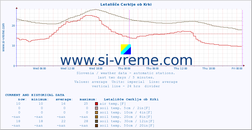  :: Letališče Cerklje ob Krki :: air temp. | humi- dity | wind dir. | wind speed | wind gusts | air pressure | precipi- tation | sun strength | soil temp. 5cm / 2in | soil temp. 10cm / 4in | soil temp. 20cm / 8in | soil temp. 30cm / 12in | soil temp. 50cm / 20in :: last two days / 5 minutes.