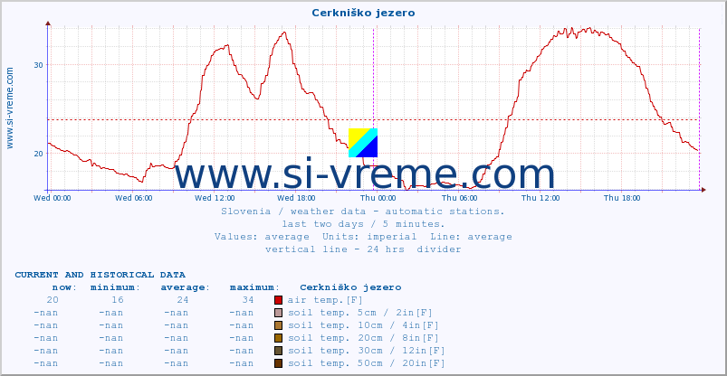  :: Cerkniško jezero :: air temp. | humi- dity | wind dir. | wind speed | wind gusts | air pressure | precipi- tation | sun strength | soil temp. 5cm / 2in | soil temp. 10cm / 4in | soil temp. 20cm / 8in | soil temp. 30cm / 12in | soil temp. 50cm / 20in :: last two days / 5 minutes.