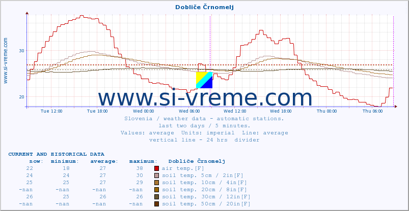  :: Dobliče Črnomelj :: air temp. | humi- dity | wind dir. | wind speed | wind gusts | air pressure | precipi- tation | sun strength | soil temp. 5cm / 2in | soil temp. 10cm / 4in | soil temp. 20cm / 8in | soil temp. 30cm / 12in | soil temp. 50cm / 20in :: last two days / 5 minutes.