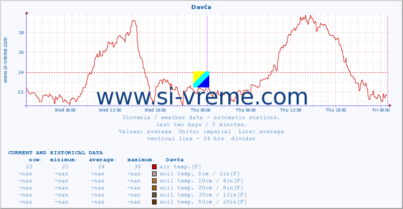  :: Davča :: air temp. | humi- dity | wind dir. | wind speed | wind gusts | air pressure | precipi- tation | sun strength | soil temp. 5cm / 2in | soil temp. 10cm / 4in | soil temp. 20cm / 8in | soil temp. 30cm / 12in | soil temp. 50cm / 20in :: last two days / 5 minutes.