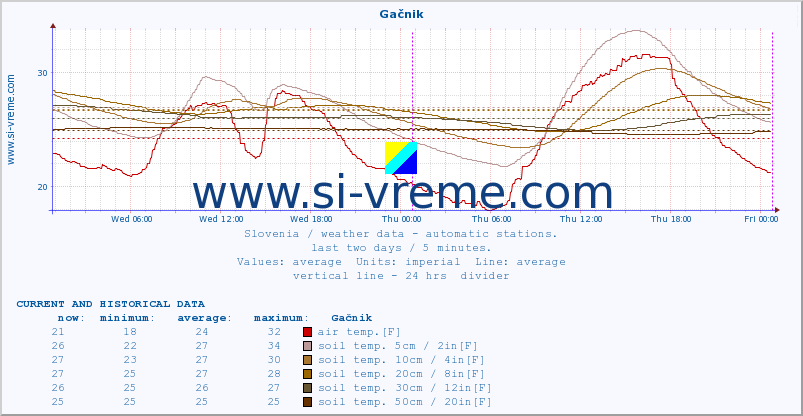  :: Gačnik :: air temp. | humi- dity | wind dir. | wind speed | wind gusts | air pressure | precipi- tation | sun strength | soil temp. 5cm / 2in | soil temp. 10cm / 4in | soil temp. 20cm / 8in | soil temp. 30cm / 12in | soil temp. 50cm / 20in :: last two days / 5 minutes.