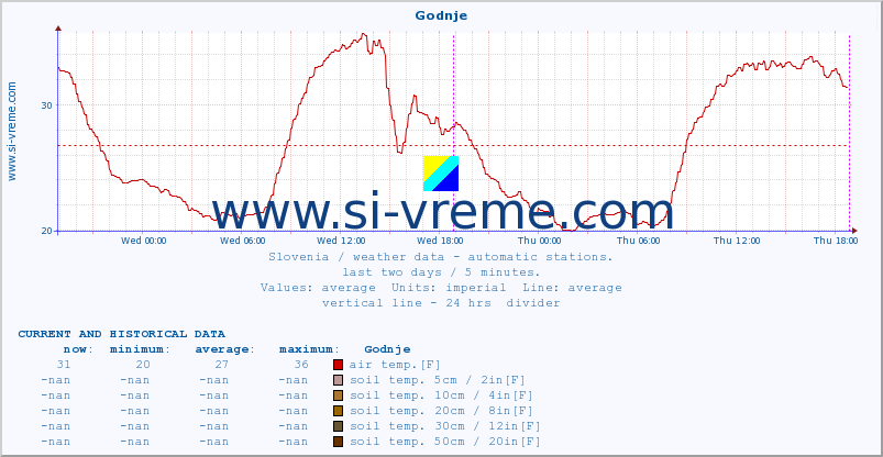  :: Godnje :: air temp. | humi- dity | wind dir. | wind speed | wind gusts | air pressure | precipi- tation | sun strength | soil temp. 5cm / 2in | soil temp. 10cm / 4in | soil temp. 20cm / 8in | soil temp. 30cm / 12in | soil temp. 50cm / 20in :: last two days / 5 minutes.