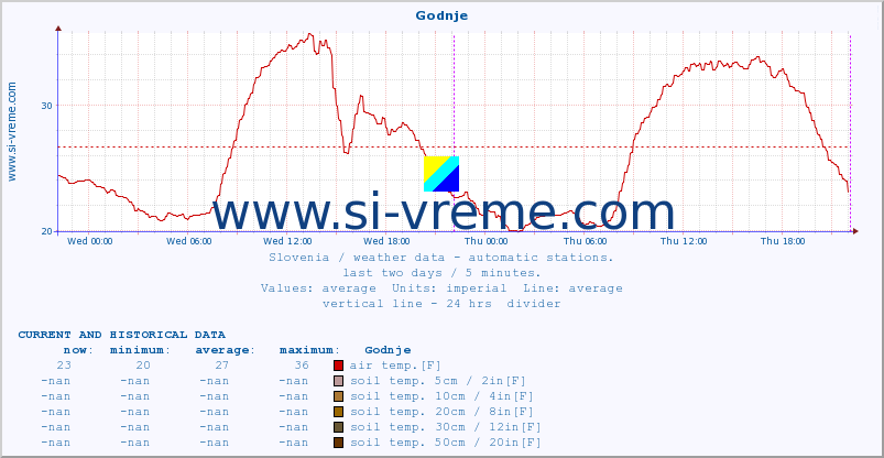  :: Godnje :: air temp. | humi- dity | wind dir. | wind speed | wind gusts | air pressure | precipi- tation | sun strength | soil temp. 5cm / 2in | soil temp. 10cm / 4in | soil temp. 20cm / 8in | soil temp. 30cm / 12in | soil temp. 50cm / 20in :: last two days / 5 minutes.