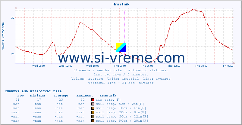  :: Hrastnik :: air temp. | humi- dity | wind dir. | wind speed | wind gusts | air pressure | precipi- tation | sun strength | soil temp. 5cm / 2in | soil temp. 10cm / 4in | soil temp. 20cm / 8in | soil temp. 30cm / 12in | soil temp. 50cm / 20in :: last two days / 5 minutes.