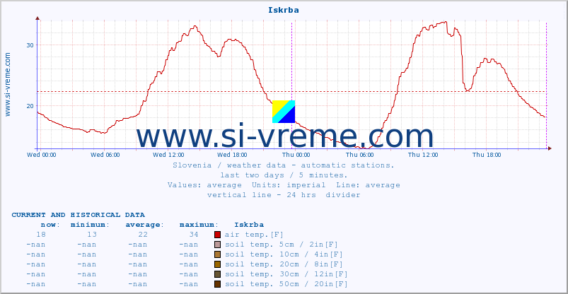  :: Iskrba :: air temp. | humi- dity | wind dir. | wind speed | wind gusts | air pressure | precipi- tation | sun strength | soil temp. 5cm / 2in | soil temp. 10cm / 4in | soil temp. 20cm / 8in | soil temp. 30cm / 12in | soil temp. 50cm / 20in :: last two days / 5 minutes.