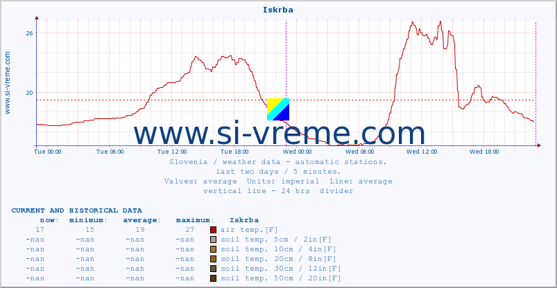  :: Iskrba :: air temp. | humi- dity | wind dir. | wind speed | wind gusts | air pressure | precipi- tation | sun strength | soil temp. 5cm / 2in | soil temp. 10cm / 4in | soil temp. 20cm / 8in | soil temp. 30cm / 12in | soil temp. 50cm / 20in :: last two days / 5 minutes.
