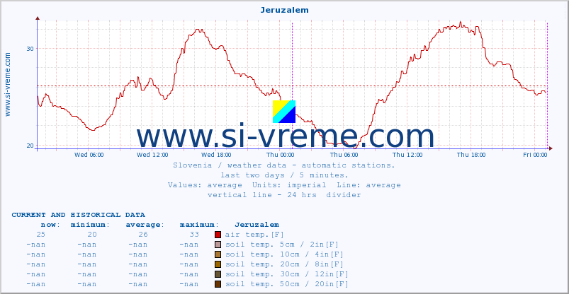  :: Jeruzalem :: air temp. | humi- dity | wind dir. | wind speed | wind gusts | air pressure | precipi- tation | sun strength | soil temp. 5cm / 2in | soil temp. 10cm / 4in | soil temp. 20cm / 8in | soil temp. 30cm / 12in | soil temp. 50cm / 20in :: last two days / 5 minutes.
