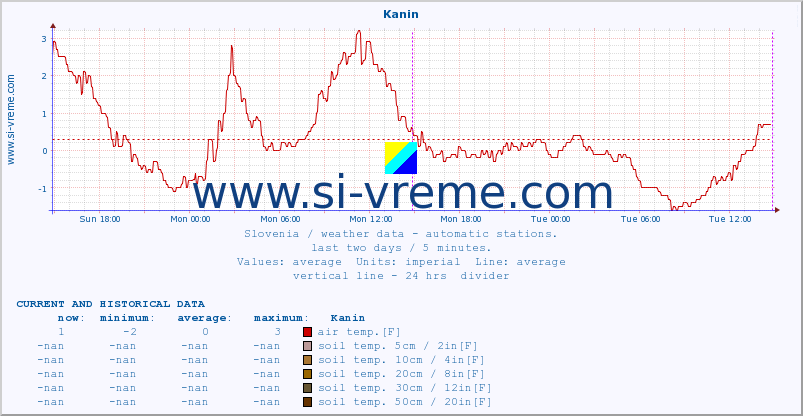  :: Kanin :: air temp. | humi- dity | wind dir. | wind speed | wind gusts | air pressure | precipi- tation | sun strength | soil temp. 5cm / 2in | soil temp. 10cm / 4in | soil temp. 20cm / 8in | soil temp. 30cm / 12in | soil temp. 50cm / 20in :: last two days / 5 minutes.