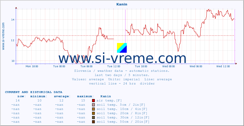  :: Kanin :: air temp. | humi- dity | wind dir. | wind speed | wind gusts | air pressure | precipi- tation | sun strength | soil temp. 5cm / 2in | soil temp. 10cm / 4in | soil temp. 20cm / 8in | soil temp. 30cm / 12in | soil temp. 50cm / 20in :: last two days / 5 minutes.