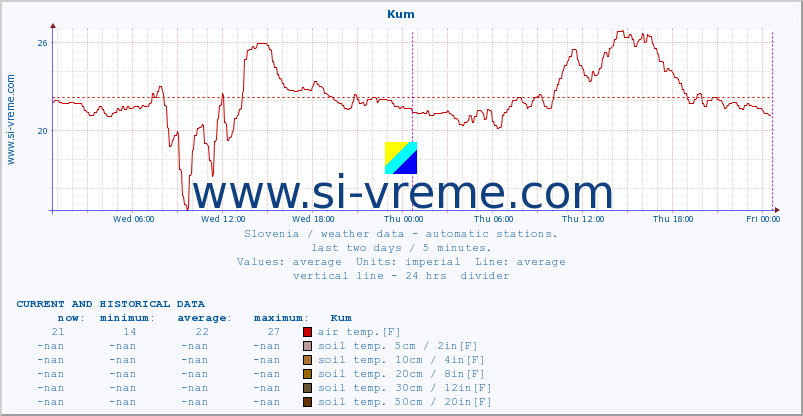  :: Kum :: air temp. | humi- dity | wind dir. | wind speed | wind gusts | air pressure | precipi- tation | sun strength | soil temp. 5cm / 2in | soil temp. 10cm / 4in | soil temp. 20cm / 8in | soil temp. 30cm / 12in | soil temp. 50cm / 20in :: last two days / 5 minutes.