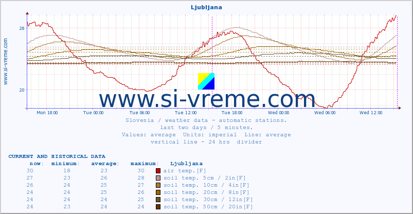  :: Ljubljana :: air temp. | humi- dity | wind dir. | wind speed | wind gusts | air pressure | precipi- tation | sun strength | soil temp. 5cm / 2in | soil temp. 10cm / 4in | soil temp. 20cm / 8in | soil temp. 30cm / 12in | soil temp. 50cm / 20in :: last two days / 5 minutes.