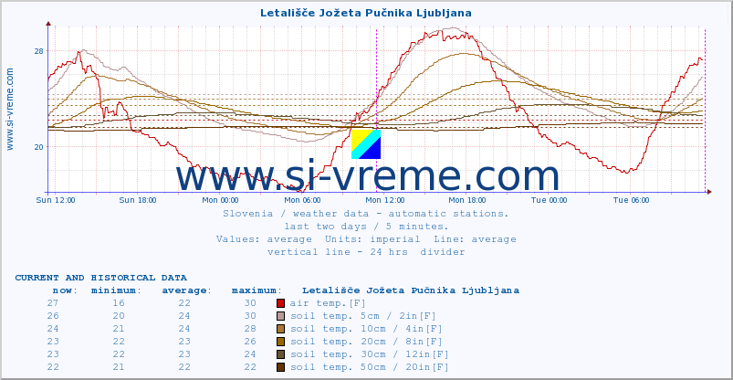  :: Letališče Jožeta Pučnika Ljubljana :: air temp. | humi- dity | wind dir. | wind speed | wind gusts | air pressure | precipi- tation | sun strength | soil temp. 5cm / 2in | soil temp. 10cm / 4in | soil temp. 20cm / 8in | soil temp. 30cm / 12in | soil temp. 50cm / 20in :: last two days / 5 minutes.