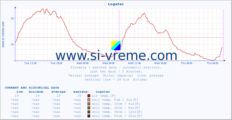  :: Logatec :: air temp. | humi- dity | wind dir. | wind speed | wind gusts | air pressure | precipi- tation | sun strength | soil temp. 5cm / 2in | soil temp. 10cm / 4in | soil temp. 20cm / 8in | soil temp. 30cm / 12in | soil temp. 50cm / 20in :: last two days / 5 minutes.