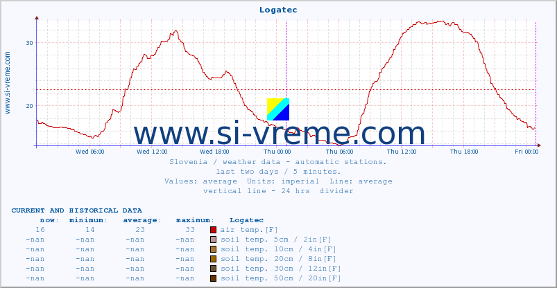  :: Logatec :: air temp. | humi- dity | wind dir. | wind speed | wind gusts | air pressure | precipi- tation | sun strength | soil temp. 5cm / 2in | soil temp. 10cm / 4in | soil temp. 20cm / 8in | soil temp. 30cm / 12in | soil temp. 50cm / 20in :: last two days / 5 minutes.