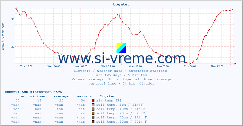  :: Logatec :: air temp. | humi- dity | wind dir. | wind speed | wind gusts | air pressure | precipi- tation | sun strength | soil temp. 5cm / 2in | soil temp. 10cm / 4in | soil temp. 20cm / 8in | soil temp. 30cm / 12in | soil temp. 50cm / 20in :: last two days / 5 minutes.