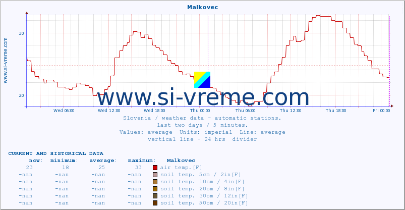  :: Malkovec :: air temp. | humi- dity | wind dir. | wind speed | wind gusts | air pressure | precipi- tation | sun strength | soil temp. 5cm / 2in | soil temp. 10cm / 4in | soil temp. 20cm / 8in | soil temp. 30cm / 12in | soil temp. 50cm / 20in :: last two days / 5 minutes.