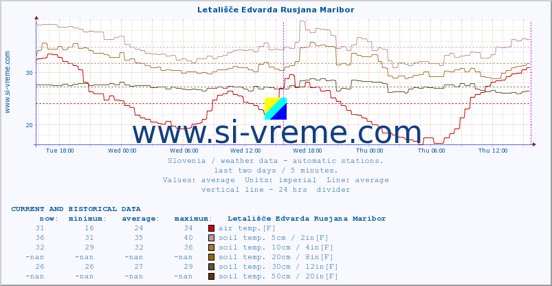  :: Letališče Edvarda Rusjana Maribor :: air temp. | humi- dity | wind dir. | wind speed | wind gusts | air pressure | precipi- tation | sun strength | soil temp. 5cm / 2in | soil temp. 10cm / 4in | soil temp. 20cm / 8in | soil temp. 30cm / 12in | soil temp. 50cm / 20in :: last two days / 5 minutes.