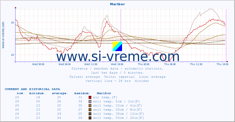  :: Maribor :: air temp. | humi- dity | wind dir. | wind speed | wind gusts | air pressure | precipi- tation | sun strength | soil temp. 5cm / 2in | soil temp. 10cm / 4in | soil temp. 20cm / 8in | soil temp. 30cm / 12in | soil temp. 50cm / 20in :: last two days / 5 minutes.