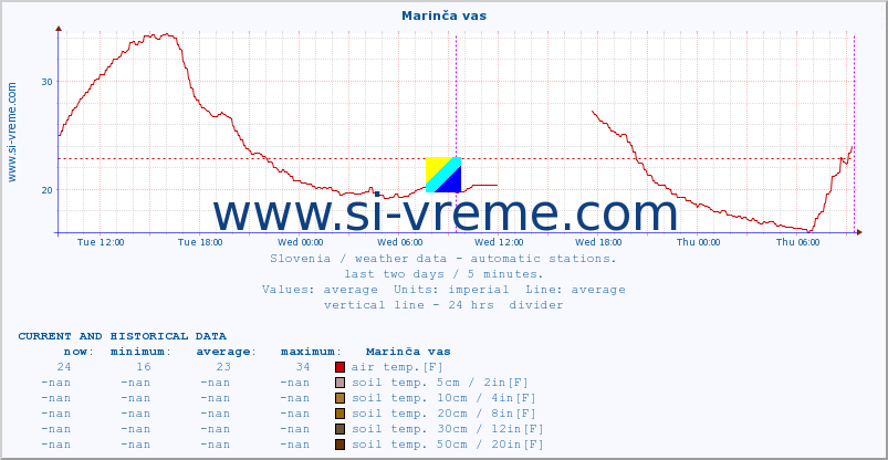  :: Marinča vas :: air temp. | humi- dity | wind dir. | wind speed | wind gusts | air pressure | precipi- tation | sun strength | soil temp. 5cm / 2in | soil temp. 10cm / 4in | soil temp. 20cm / 8in | soil temp. 30cm / 12in | soil temp. 50cm / 20in :: last two days / 5 minutes.