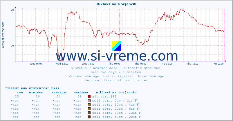  :: Miklavž na Gorjancih :: air temp. | humi- dity | wind dir. | wind speed | wind gusts | air pressure | precipi- tation | sun strength | soil temp. 5cm / 2in | soil temp. 10cm / 4in | soil temp. 20cm / 8in | soil temp. 30cm / 12in | soil temp. 50cm / 20in :: last two days / 5 minutes.