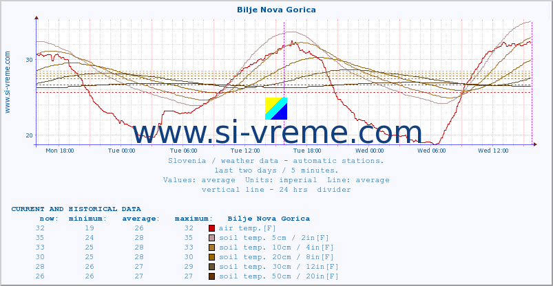  :: Bilje Nova Gorica :: air temp. | humi- dity | wind dir. | wind speed | wind gusts | air pressure | precipi- tation | sun strength | soil temp. 5cm / 2in | soil temp. 10cm / 4in | soil temp. 20cm / 8in | soil temp. 30cm / 12in | soil temp. 50cm / 20in :: last two days / 5 minutes.