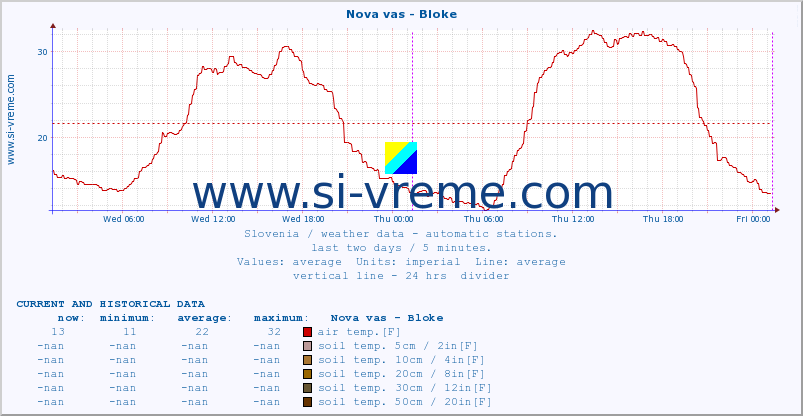  :: Nova vas - Bloke :: air temp. | humi- dity | wind dir. | wind speed | wind gusts | air pressure | precipi- tation | sun strength | soil temp. 5cm / 2in | soil temp. 10cm / 4in | soil temp. 20cm / 8in | soil temp. 30cm / 12in | soil temp. 50cm / 20in :: last two days / 5 minutes.