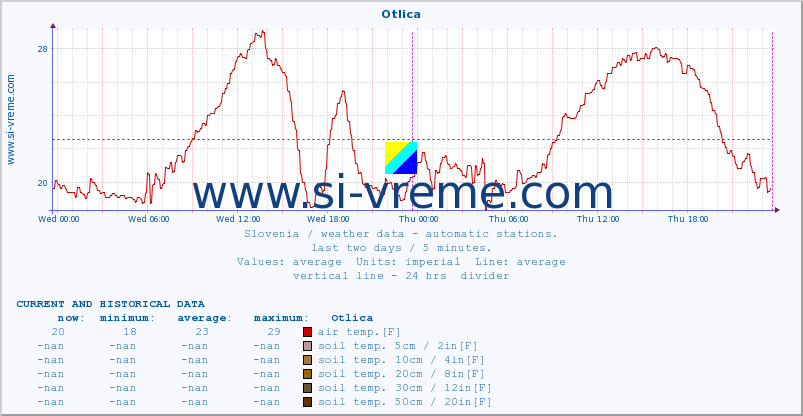  :: Otlica :: air temp. | humi- dity | wind dir. | wind speed | wind gusts | air pressure | precipi- tation | sun strength | soil temp. 5cm / 2in | soil temp. 10cm / 4in | soil temp. 20cm / 8in | soil temp. 30cm / 12in | soil temp. 50cm / 20in :: last two days / 5 minutes.