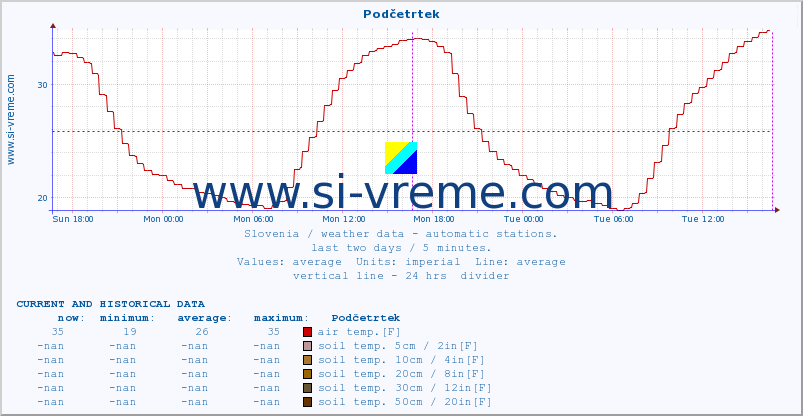  :: Podčetrtek :: air temp. | humi- dity | wind dir. | wind speed | wind gusts | air pressure | precipi- tation | sun strength | soil temp. 5cm / 2in | soil temp. 10cm / 4in | soil temp. 20cm / 8in | soil temp. 30cm / 12in | soil temp. 50cm / 20in :: last two days / 5 minutes.