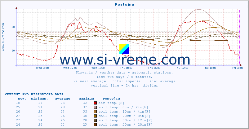  :: Postojna :: air temp. | humi- dity | wind dir. | wind speed | wind gusts | air pressure | precipi- tation | sun strength | soil temp. 5cm / 2in | soil temp. 10cm / 4in | soil temp. 20cm / 8in | soil temp. 30cm / 12in | soil temp. 50cm / 20in :: last two days / 5 minutes.