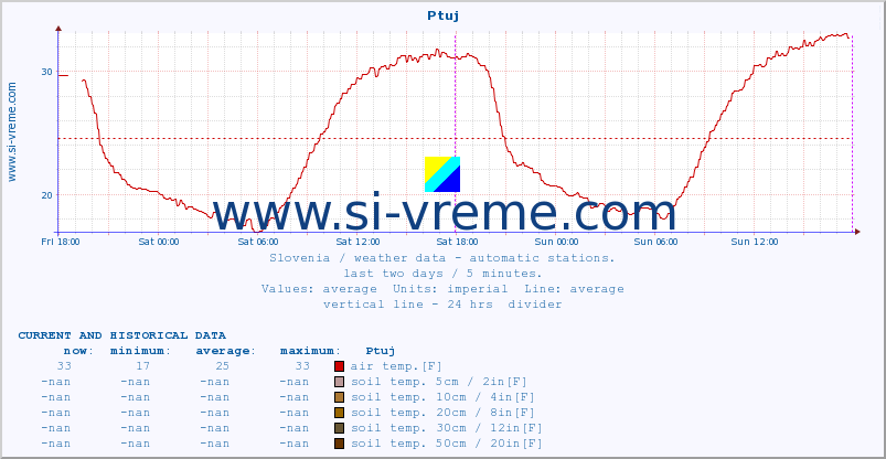  :: Ptuj :: air temp. | humi- dity | wind dir. | wind speed | wind gusts | air pressure | precipi- tation | sun strength | soil temp. 5cm / 2in | soil temp. 10cm / 4in | soil temp. 20cm / 8in | soil temp. 30cm / 12in | soil temp. 50cm / 20in :: last two days / 5 minutes.