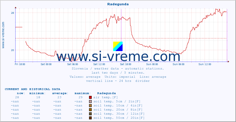  :: Radegunda :: air temp. | humi- dity | wind dir. | wind speed | wind gusts | air pressure | precipi- tation | sun strength | soil temp. 5cm / 2in | soil temp. 10cm / 4in | soil temp. 20cm / 8in | soil temp. 30cm / 12in | soil temp. 50cm / 20in :: last two days / 5 minutes.
