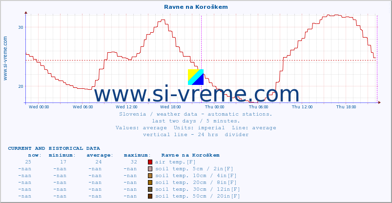  :: Ravne na Koroškem :: air temp. | humi- dity | wind dir. | wind speed | wind gusts | air pressure | precipi- tation | sun strength | soil temp. 5cm / 2in | soil temp. 10cm / 4in | soil temp. 20cm / 8in | soil temp. 30cm / 12in | soil temp. 50cm / 20in :: last two days / 5 minutes.