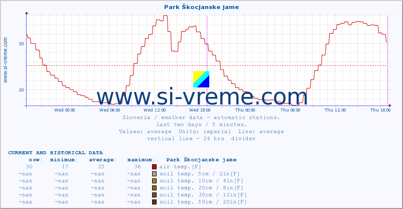  :: Park Škocjanske jame :: air temp. | humi- dity | wind dir. | wind speed | wind gusts | air pressure | precipi- tation | sun strength | soil temp. 5cm / 2in | soil temp. 10cm / 4in | soil temp. 20cm / 8in | soil temp. 30cm / 12in | soil temp. 50cm / 20in :: last two days / 5 minutes.