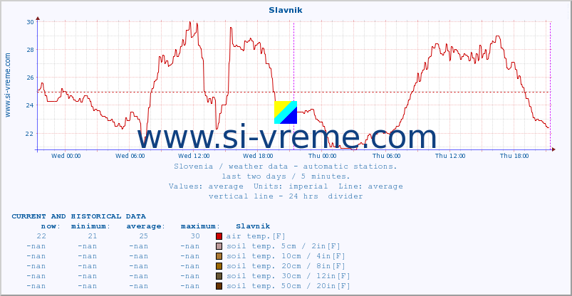  :: Slavnik :: air temp. | humi- dity | wind dir. | wind speed | wind gusts | air pressure | precipi- tation | sun strength | soil temp. 5cm / 2in | soil temp. 10cm / 4in | soil temp. 20cm / 8in | soil temp. 30cm / 12in | soil temp. 50cm / 20in :: last two days / 5 minutes.